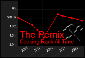 Total Graph of The Pernix