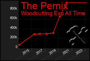 Total Graph of The Pernix