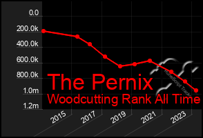 Total Graph of The Pernix