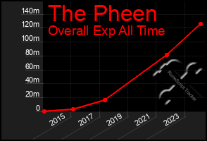 Total Graph of The Pheen