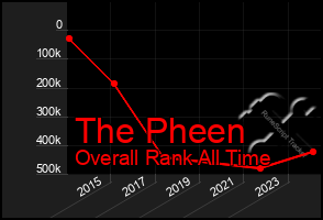 Total Graph of The Pheen