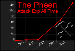 Total Graph of The Pheen