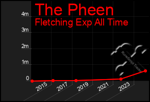Total Graph of The Pheen