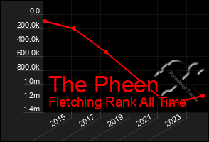Total Graph of The Pheen