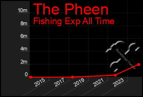 Total Graph of The Pheen