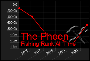 Total Graph of The Pheen