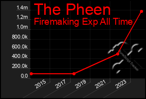 Total Graph of The Pheen