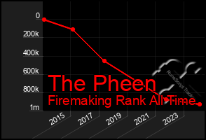 Total Graph of The Pheen