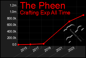 Total Graph of The Pheen