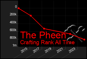 Total Graph of The Pheen