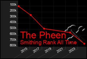 Total Graph of The Pheen