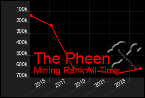 Total Graph of The Pheen