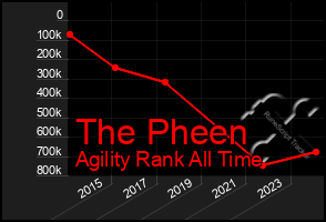 Total Graph of The Pheen