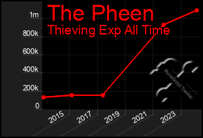 Total Graph of The Pheen