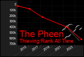 Total Graph of The Pheen