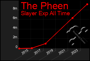 Total Graph of The Pheen