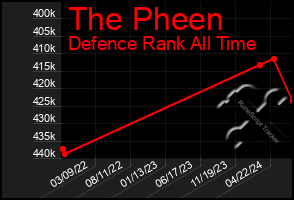 Total Graph of The Pheen