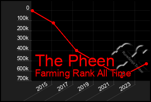 Total Graph of The Pheen