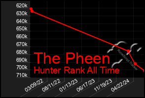 Total Graph of The Pheen