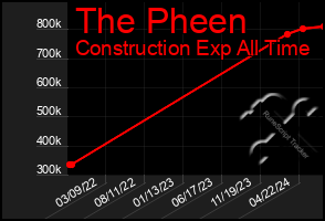 Total Graph of The Pheen