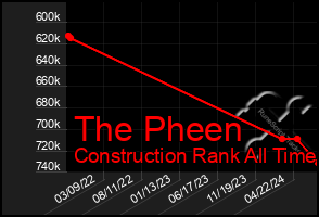 Total Graph of The Pheen