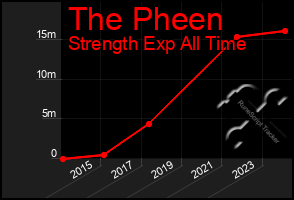 Total Graph of The Pheen