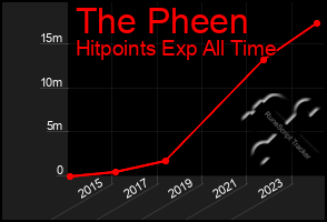 Total Graph of The Pheen