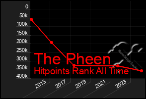 Total Graph of The Pheen