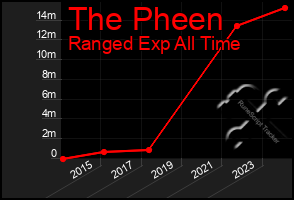 Total Graph of The Pheen