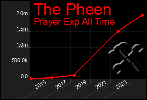 Total Graph of The Pheen