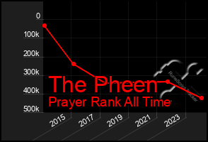 Total Graph of The Pheen