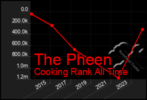 Total Graph of The Pheen