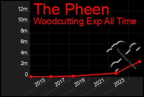 Total Graph of The Pheen