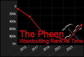Total Graph of The Pheen