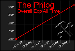 Total Graph of The Phlog