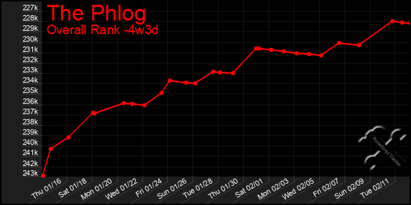 Last 31 Days Graph of The Phlog