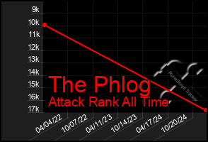 Total Graph of The Phlog