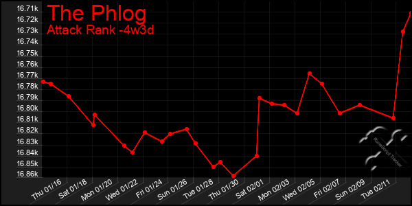 Last 31 Days Graph of The Phlog