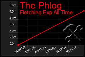 Total Graph of The Phlog