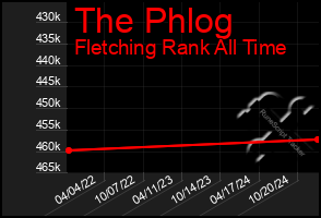 Total Graph of The Phlog