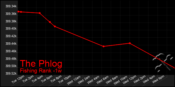 Last 7 Days Graph of The Phlog