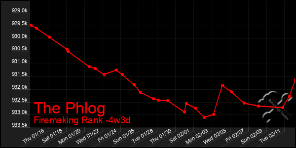 Last 31 Days Graph of The Phlog