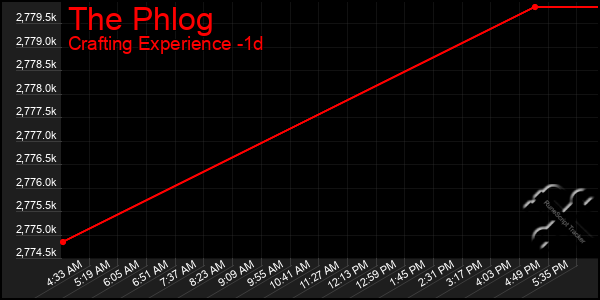 Last 24 Hours Graph of The Phlog