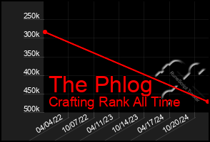 Total Graph of The Phlog