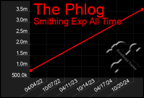 Total Graph of The Phlog