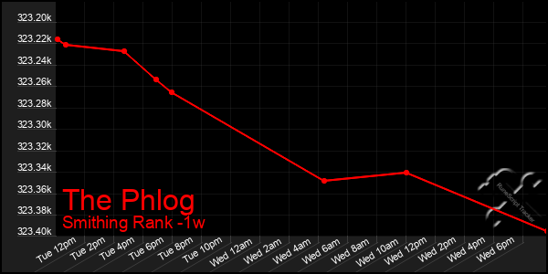 Last 7 Days Graph of The Phlog