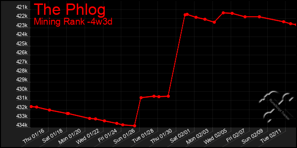 Last 31 Days Graph of The Phlog