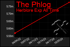 Total Graph of The Phlog