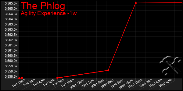 Last 7 Days Graph of The Phlog