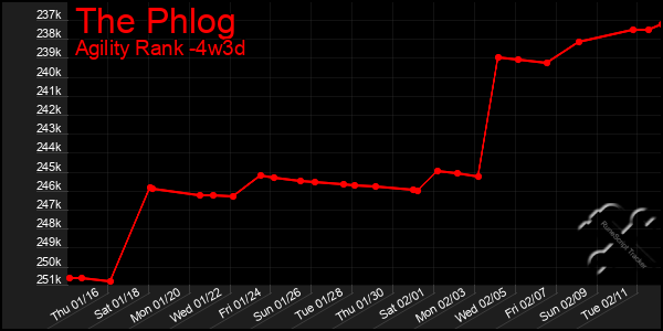 Last 31 Days Graph of The Phlog